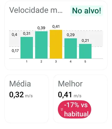 Indicador de velocidade e desempenho